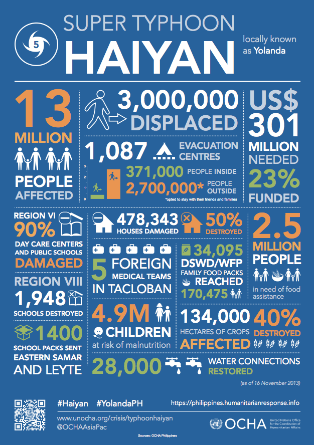 Typhoon Haiyan facts and figures